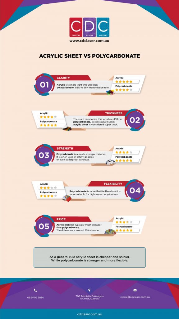 acrylic sheet vs polycarbonate infographic (medium)